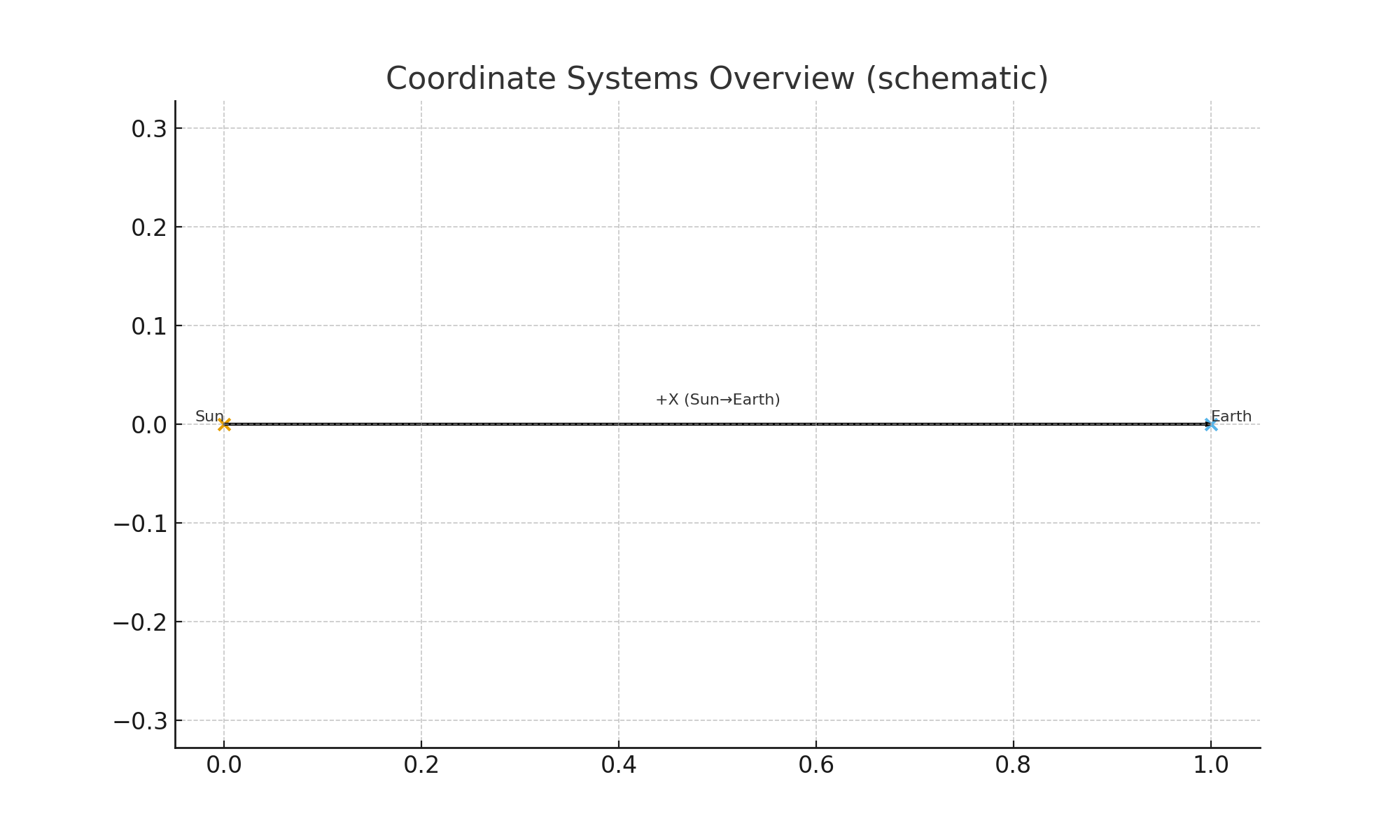 Coordinate Systems Overview