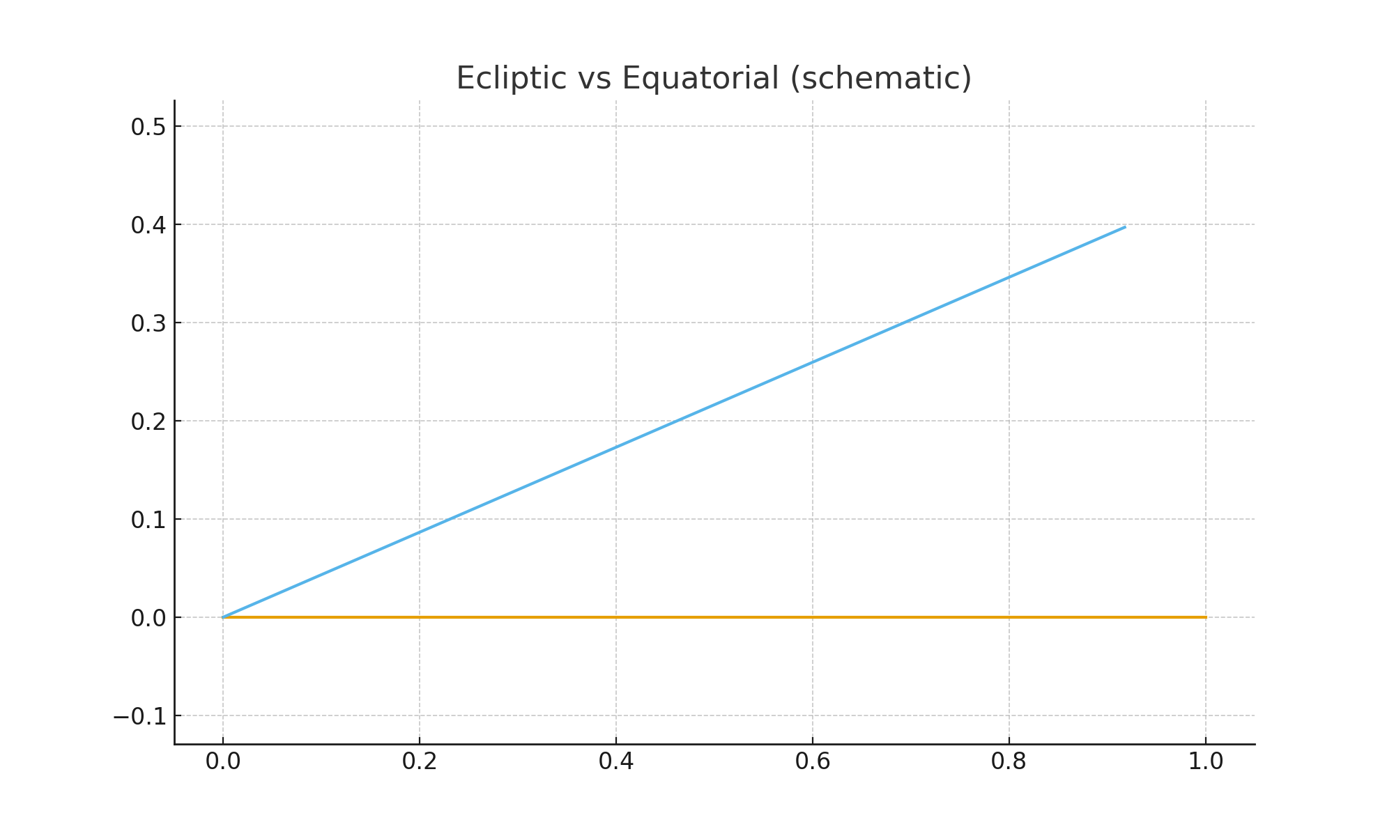 Ecliptic vs Equatorial Planes