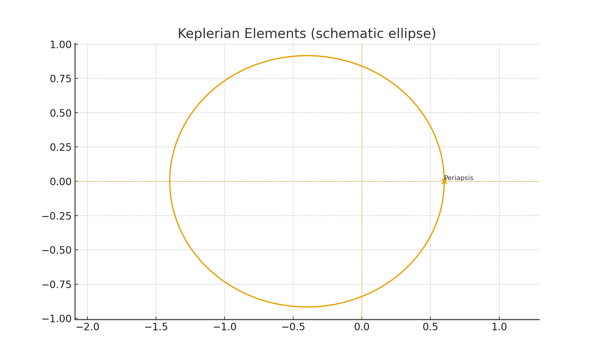 Keplerian Orbital Elements
