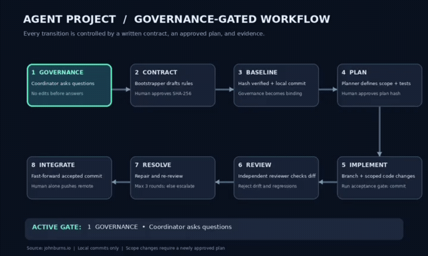 Governance-gated workflow, with the active gate moving from questionnaire through integration